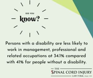 persons with a disability are less likely to work in management, professional, and related occupations at 34.1 percent compared with 41% for people without a disability